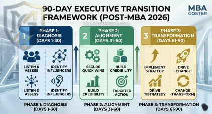 Diagram of the 90-Day Executive Transition Framework for new MBA leaders, showing the three phases: Diagnosis, Alignment, and Transformation. By MBA Goster