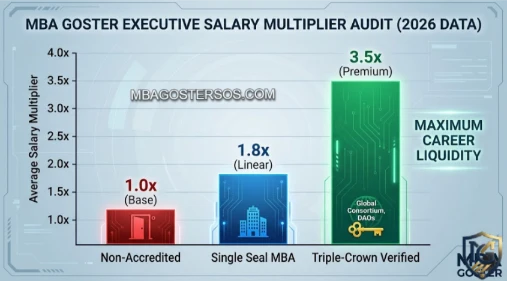 Infographic bar chart detailing the 3.5x salary multiplier for Triple-Crown accredited executives in 2026, comparing Non-Accredited and Single Seal MBAs.