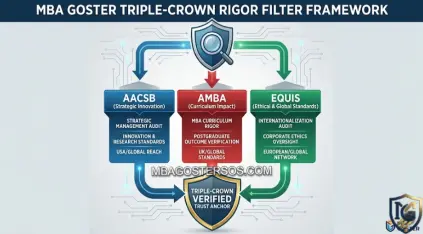 Comparative infographic diagram of AACSB, AMBA, and EQUIS accreditation standards for algorithmic verification of executive rigor in 2026.